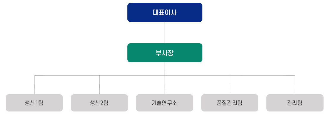 조직도